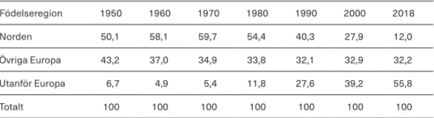 Tabell 2.2  Utrikes födda från de femton vanligaste födelseländerna 2018.