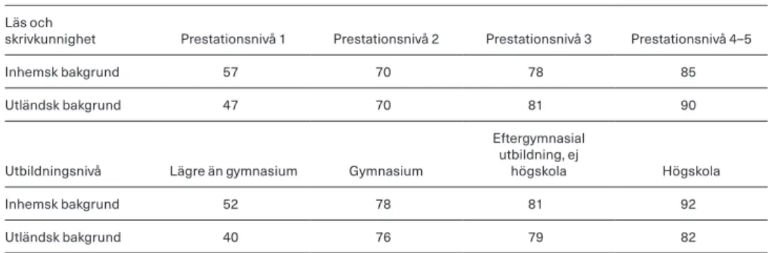 Tabell 2.9 visar sysselsättningsutvecklingen för dem som  invandrade 2010, vilket är den kohort som kan följas under  längst tid