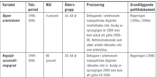 Tabell 5.1  Olika regeringars sysselsättningspolitiska mål   Variabel  