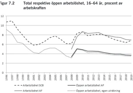 Figur 7.2 ger inte stöd för att det mål för den öppna arbetslös- arbetslös-heten som gällde 1996–2006 skulle ha lett till en systematiskt  annor-lunda utveckling för detta mått än för den totala arbetslösheten