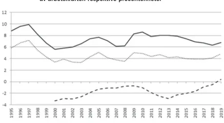 Figur 7.3  Arbetslöshet i Sverige jämte skillnad mot EU, 15–74 år, procent  av arbetskraften respektive procentenheter 