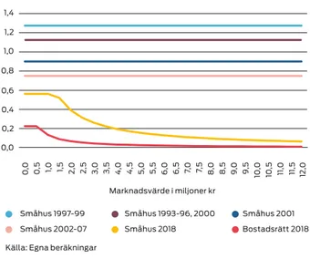 Figur 9. Fastighetsskatt i procent av marknadsvärde för  småhus och bostadsrätter, 1991–2018