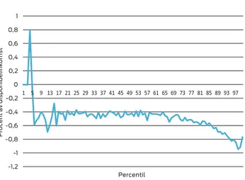 Figur 12. Förändring i fastighetsskatt mellan 2005 och  2010 för olika disponibelinkomstpercentiler Källa: LINDA-databasen (SCB)10,60,2-0,2-0,60,80,40-0,4-0,8-1-1,2