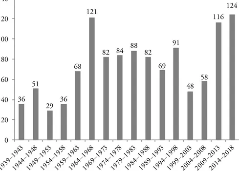 Figur 4  Antal tidskriftsartiklar och bokkapitel på svenska per femårsperiod, 1939–2018.