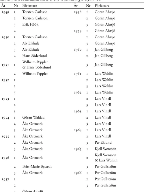 Tabell 3.1 Författarna till Det ekonomiska läget 1949–66