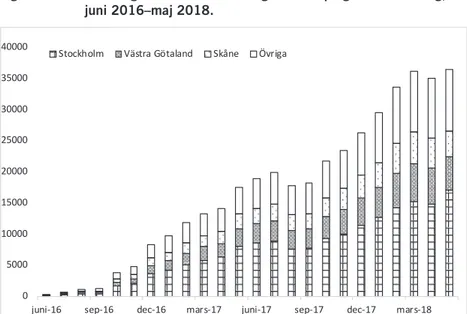 Figur 3.2  Antal digitala vårdbesök via region Jönköpings läns landsting,  juni 2016–maj 2018