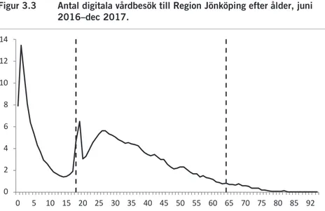 Figur 3.3  Antal digitala vårdbesök till Region Jönköping efter ålder, juni  2016–dec 2017