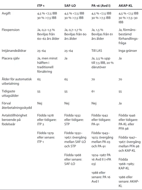 Tabell 1. Jämförelse av reglerna i de fyra stora avtalspensio nerna.