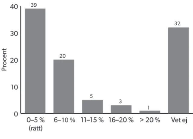 Figur 7. Hur många procent av lönen tror du att avsättningarna  till tjänstepensionen motsvarar för en löntagare som tjänar 25 000  kronor per månad före skatt?
