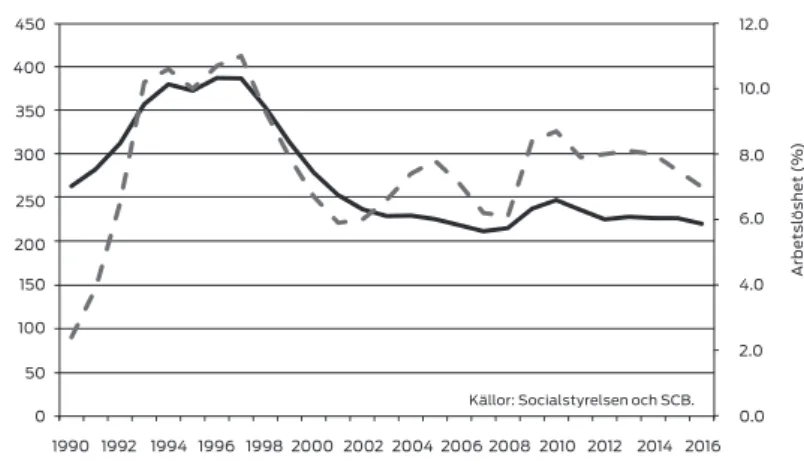 Figur 1: Arbetslöshet (i procent) och antalet hushåll som  fått ekonomiskt bistånd, 1990–2016