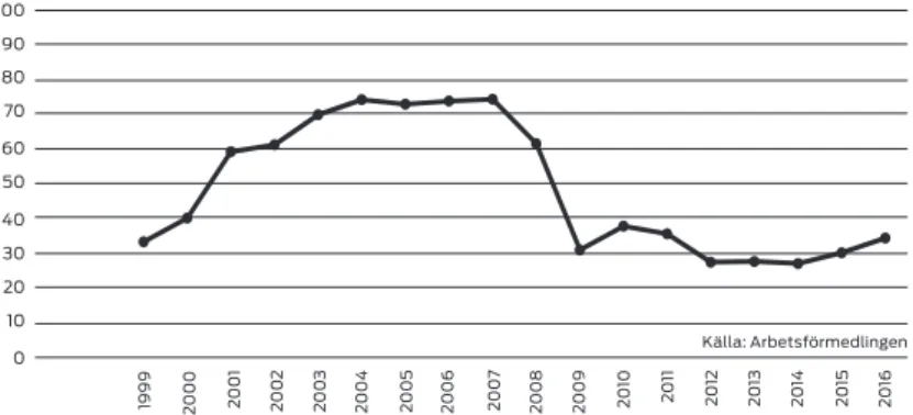 Figur 2 visar hur många som har ett arbete 90 dagar efter avslutad  utbildning. Mönstret är intressant ur åtminstone fyra aspekter