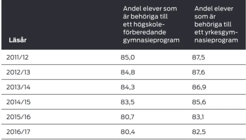 Tabell 1: Andel (procent) elever som är behöriga till gymnasiets   högskoleförberedande och yrkesprogram efter läsår, 2011/12–2016/2017