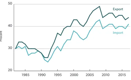 Figur 2.2   Sveriges export och import av varor och tjänster som andel av BNP 1982–2017  (procent)