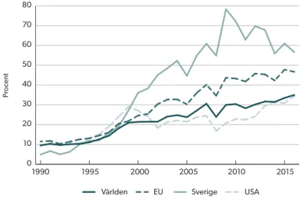 Figur 2.4   Ingående direktinvesteringar (stock, andel av BNP) 1990–2016 (procent).