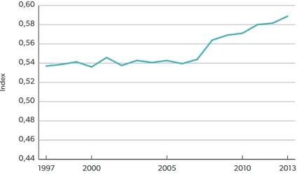 Figur 4.1   Utveckling av yrkesfördelningen i svenskt näringsliv under perioden 1997–2013  (index)