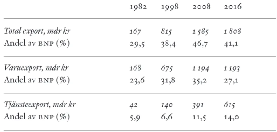 Tabell 1 visar den svenska varu- och tjänsteexporten som andel av bnp i  löpande priser för åren 1982, 1998, 2008 och 2016