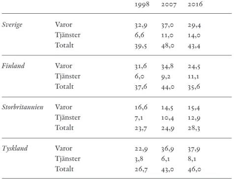 Tabell 2. Varu- och tjänsteexporten som procentandel av BNP i   Sverige, Finland, Storbritannien och Tyskland, 1998, 2007 och 2016.