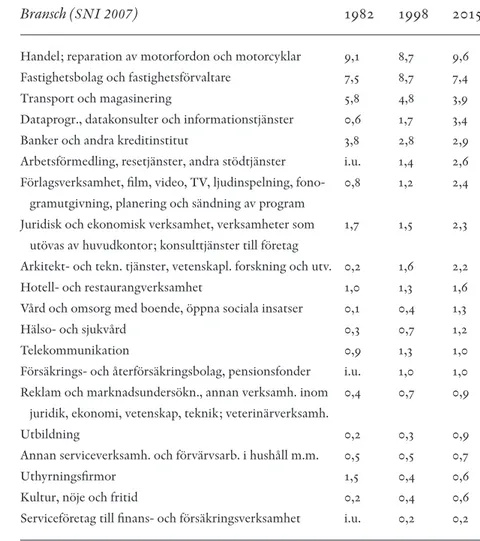 Tabell 4 visar den svenska tjänstesektorns branschfördelning – exklusive den  offentliga sektorn – i procent av bnp år 1982, 1998 och 2015 (senast  till-gängliga år)