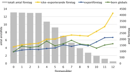 Figur 2. Genomsnittligt antal anställda i företag i tillverkningsindustrin   grundade 2001–2008 som överlevt minst tre år baserat på företagets ålder:  exportföretag, icke-exporterande företag och born globals.