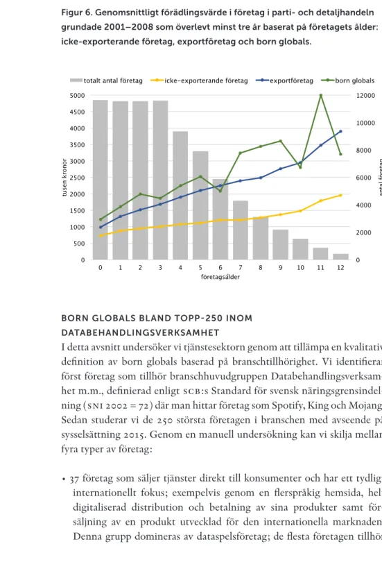 Figur 5. Genomsnittligt antal anställda i företag i parti- och detaljhandeln  grundade 2001–2008 som överlevt minst tre år baserat på företagets ålder:  icke-exporterande företag, exportföretag och born globals