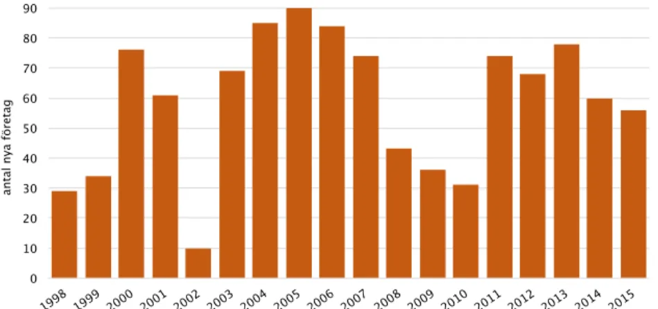 Figur 8. Antalet nystartade mjukvaruföretag, 1998–2015.