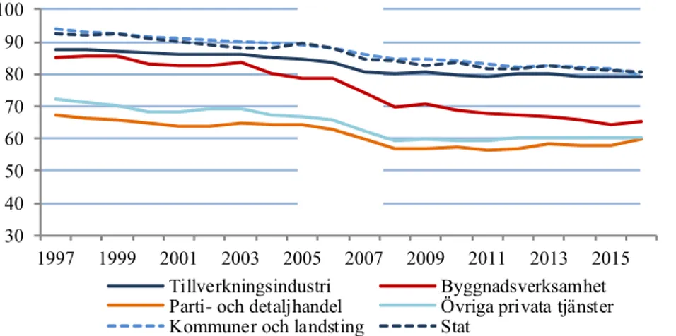 Figur 3.3 Facklig organisationsgrad bland anställda 16-64 år efter sektor/ bransch, procent