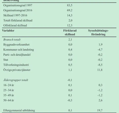 Tabell 3.1 Olika faktorers bidrag till förändringen i facklig organisa- organisa-tionsgrad 1997–2016