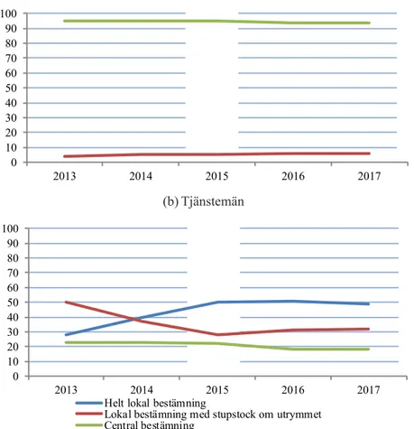 Figur 5.2 Graden av central styrning av det totala utrymmet för arbetare  och tjänstemän, procent av anställda med kollektivavtal