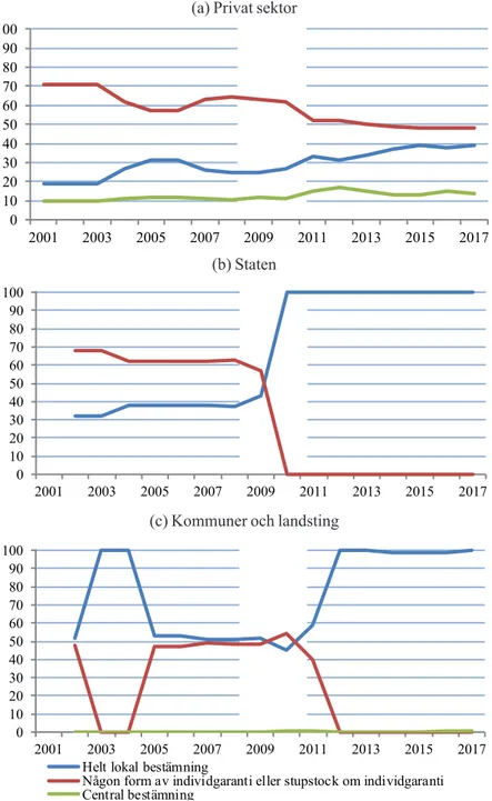 Figur 5.3 Graden av central styrning av fördelningen av de individuella  löneökningarna efter sektor, procent av anställda med kollektivavtal