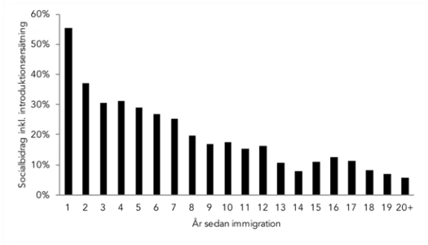 figur 2. andel immigranter till sverige som erhåller   socialbidrag och år sedan immigration