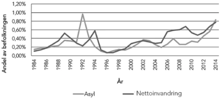 figur 3. asylsökande och nettoinvandring i sverige i relation  till befolkningen 1984–2014