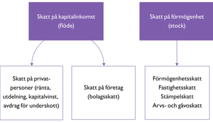 Figur 2.1  Skatt på kapital: en principskiss. 