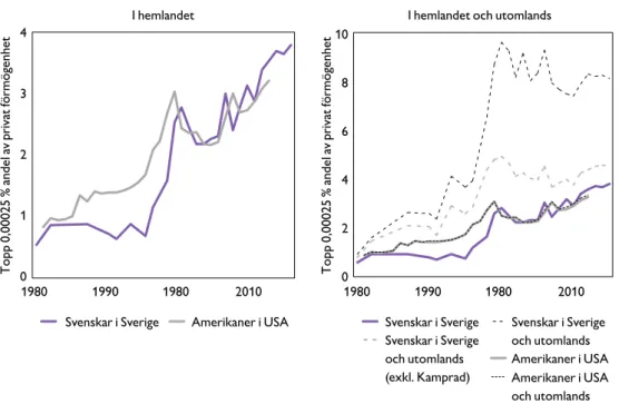Figur 3.7  Superrika i hemlandet och utomlands: Sverige och USA, 1981–2016  (förmögenhetsandel, procent).