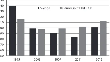 Figur 1  Sveriges och EU/OECD:s genomsnittspoäng 1995–2015 för 