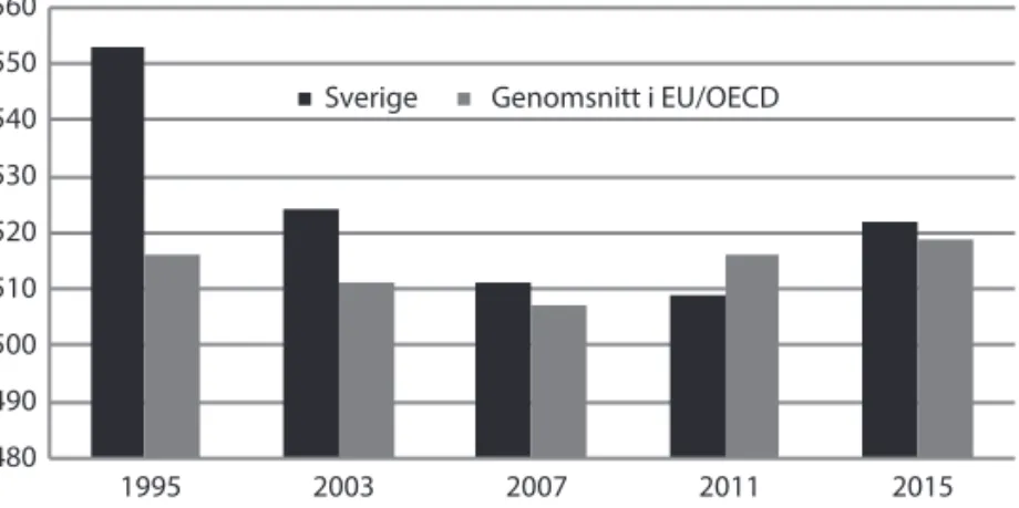 Figur 2  Sveriges och EU/OECD:s genomsnittspoäng 1995–2015 för 