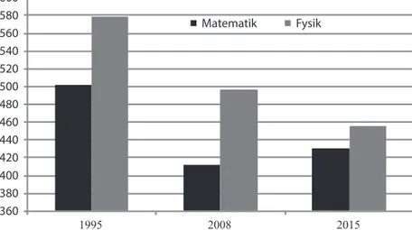 Figur 4  Sveriges genomsnittspoäng i matematik och fysik i TIMSS Ad-