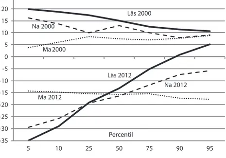 Figur 5  Sveriges resultat i PISA för olika percentiler jämfört med mot-