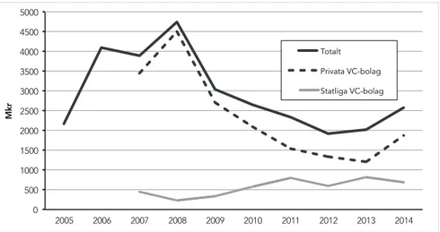 FIGUR 2.1. VC-investeringar i Sverige 2005−14 fördelat på privata och offentliga källor, Mkr.