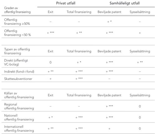 TABELL 4.1. Privata och samhälleliga effekter av graden, typen och källan av  offentlig finansiering.