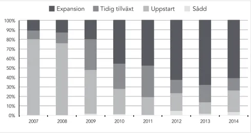 FIGUR 6.1. Svenska offentliga VC-fonders investeringar i olika faser 2007–14, procent.