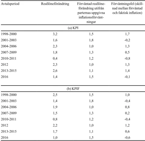 Tabell 2.1 Faktisk reallöneförändring, förväntad reallöneförändring och  förväntningsfel i inflationen under olika avtalsperioder, procent per år 