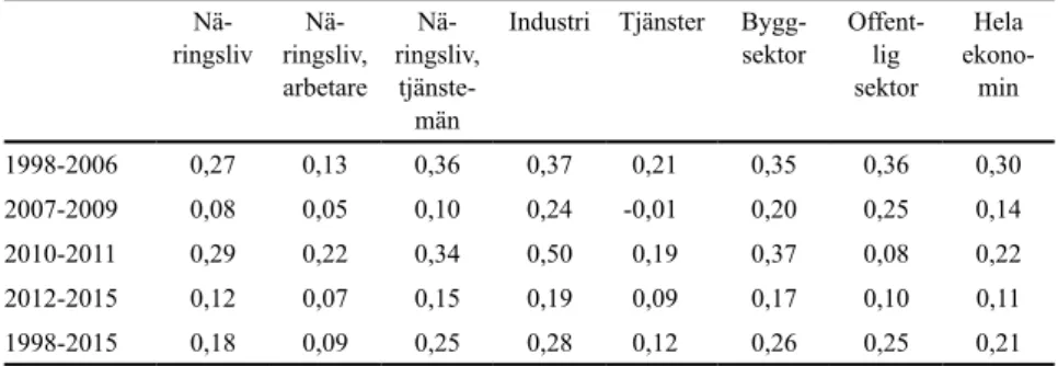 Tabell 2.3 Restpostens andel av totala löneökningar för olika löntagarkate- löntagarkate-gorier