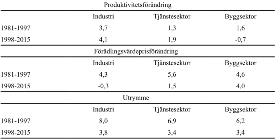 Tabell 2.5 Produktivitetsförändring, förädlingsvärdeprisförändring och  utrymme för lönekostnadsökningar i olika sektorer, genomsnitt per år,  procent