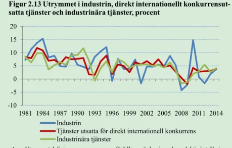 Figur 2.13 Utrymmet i industrin, direkt internationellt konkurrensut- konkurrensut-satta tjänster och industrinära tjänster, procent