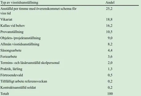 Tabell 3.1 Andelar av visstidsanställda i olika former av visstidsanställ- visstidsanställ-ningar 2015, procent