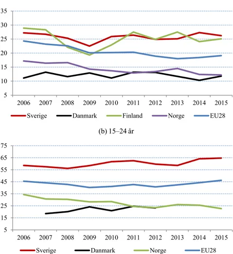 Figur 3.4 Andel visstidsanställda av samtliga anställda födda utanför EU28,  procent