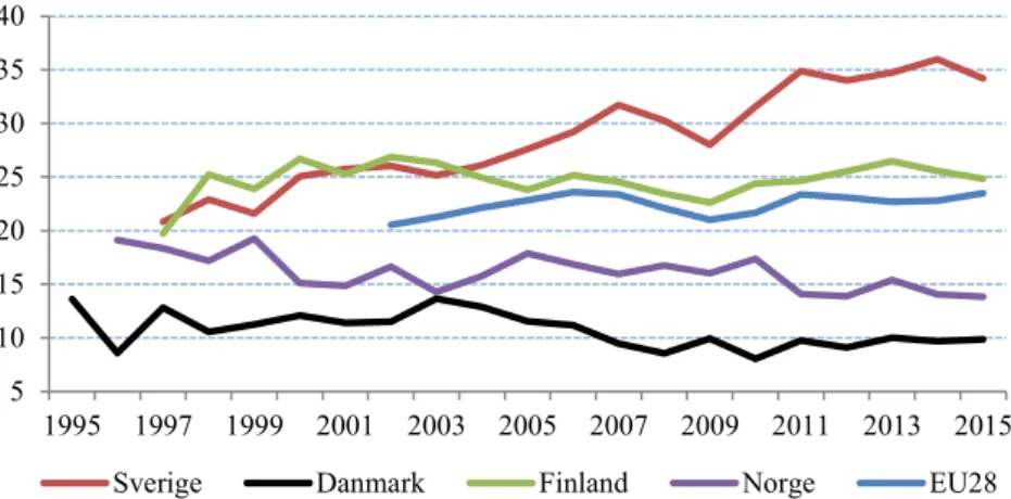 Figur 3.6 Andel visstidsanställda av samtliga anställda i yrken med låga  kvalifikationskrav 15–64 år, procent