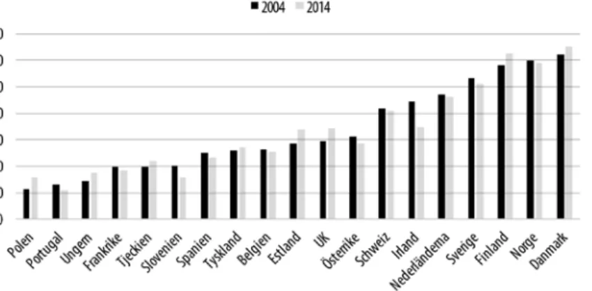 Figur 1 visar andelen i 19 europeiska länder med hög mellanmänsklig  tillit i undersökningen European social survey vid senaste mättillfället  (2014) jämfört med mätningen tio år tidigare