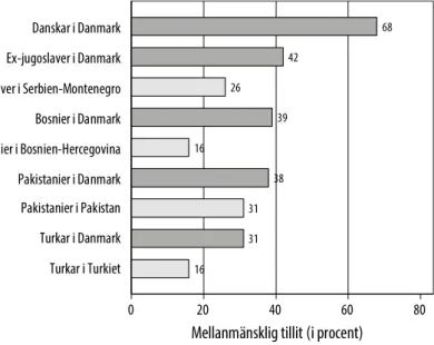 figur 3. tillit hos olika invandrargrupper i danmark jämfört  med tilliten i hemlandet och jämfört med tilliten hos  dans-kar födda i danmark.