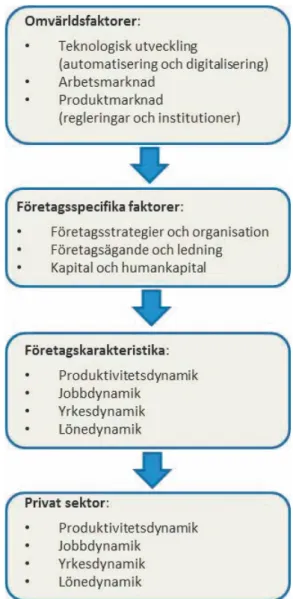 Figur 2.1  Produktivitets- och jobbutvecklingen i näringslivet:  förklaringsfaktorer. 